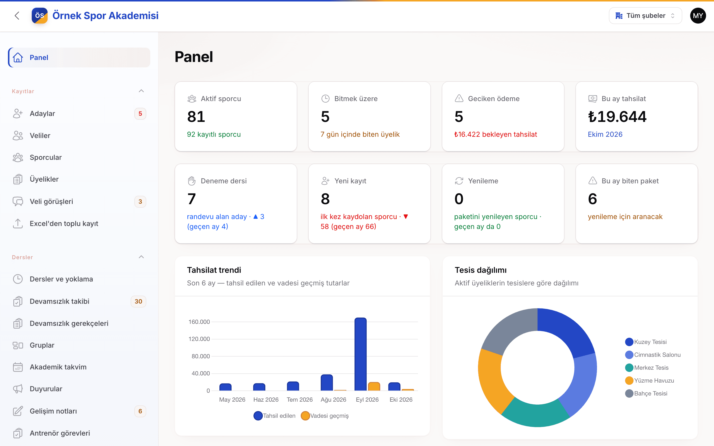 All branches in one dashboard